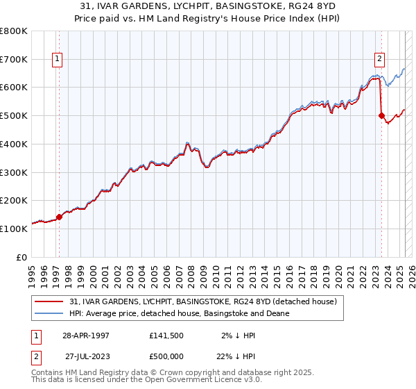 31, IVAR GARDENS, LYCHPIT, BASINGSTOKE, RG24 8YD: Price paid vs HM Land Registry's House Price Index