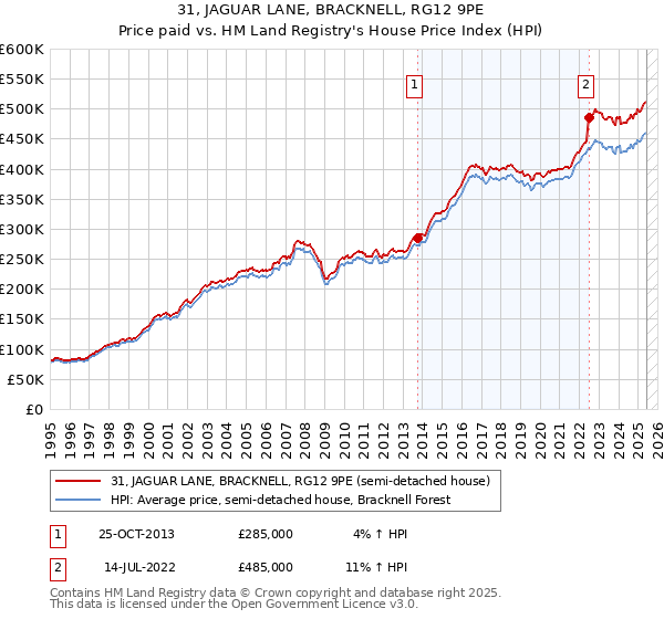 31, JAGUAR LANE, BRACKNELL, RG12 9PE: Price paid vs HM Land Registry's House Price Index