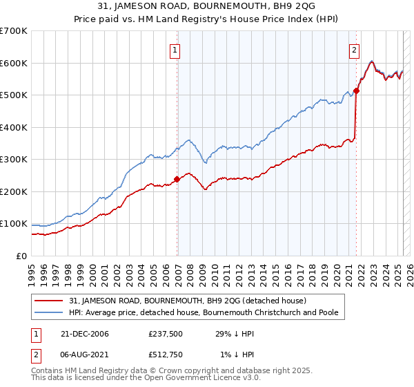 31, JAMESON ROAD, BOURNEMOUTH, BH9 2QG: Price paid vs HM Land Registry's House Price Index