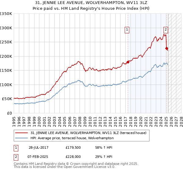 31, JENNIE LEE AVENUE, WOLVERHAMPTON, WV11 3LZ: Price paid vs HM Land Registry's House Price Index