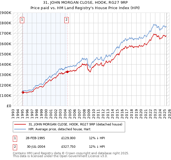 31, JOHN MORGAN CLOSE, HOOK, RG27 9RP: Price paid vs HM Land Registry's House Price Index
