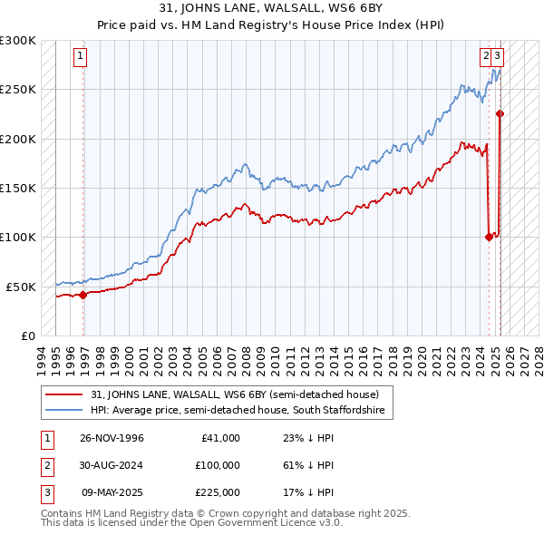 31, JOHNS LANE, WALSALL, WS6 6BY: Price paid vs HM Land Registry's House Price Index