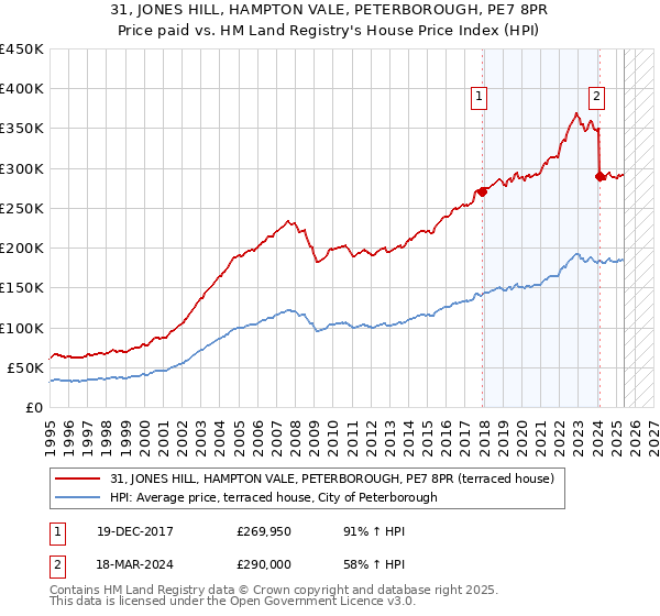 31, JONES HILL, HAMPTON VALE, PETERBOROUGH, PE7 8PR: Price paid vs HM Land Registry's House Price Index