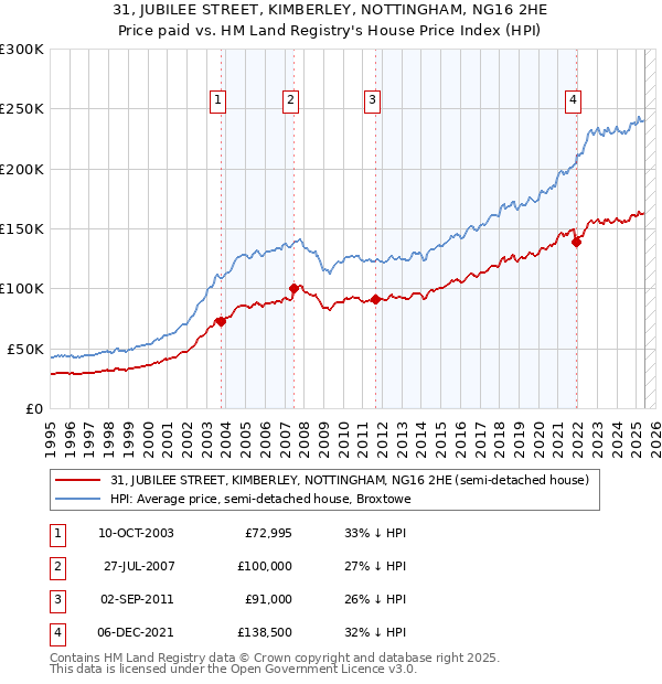 31, JUBILEE STREET, KIMBERLEY, NOTTINGHAM, NG16 2HE: Price paid vs HM Land Registry's House Price Index