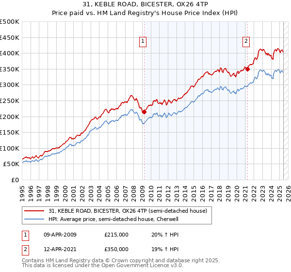 31, KEBLE ROAD, BICESTER, OX26 4TP: Price paid vs HM Land Registry's House Price Index