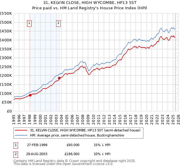 31, KELVIN CLOSE, HIGH WYCOMBE, HP13 5ST: Price paid vs HM Land Registry's House Price Index