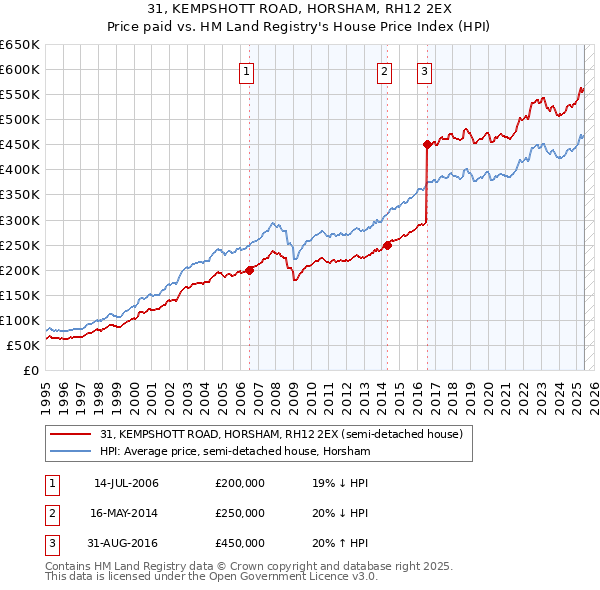 31, KEMPSHOTT ROAD, HORSHAM, RH12 2EX: Price paid vs HM Land Registry's House Price Index