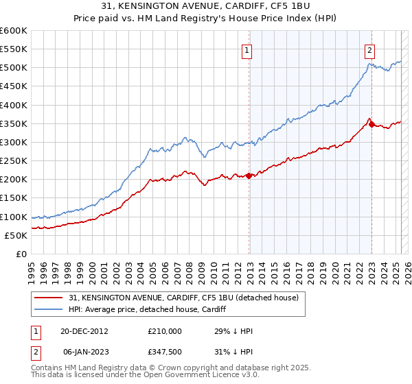 31, KENSINGTON AVENUE, CARDIFF, CF5 1BU: Price paid vs HM Land Registry's House Price Index