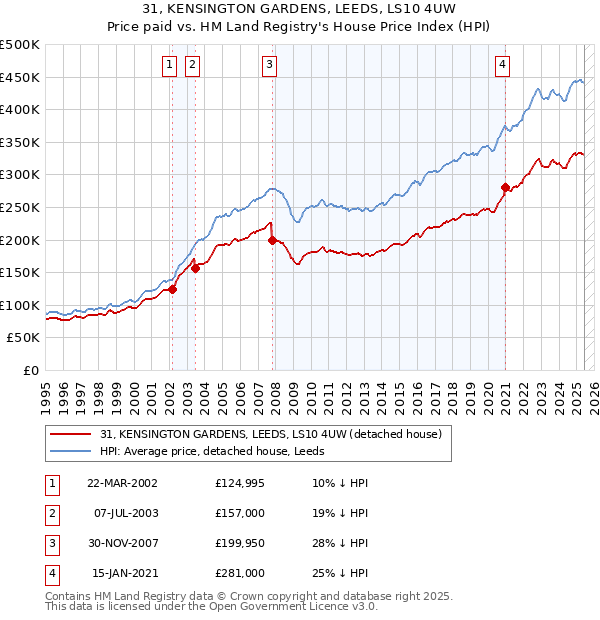 31, KENSINGTON GARDENS, LEEDS, LS10 4UW: Price paid vs HM Land Registry's House Price Index