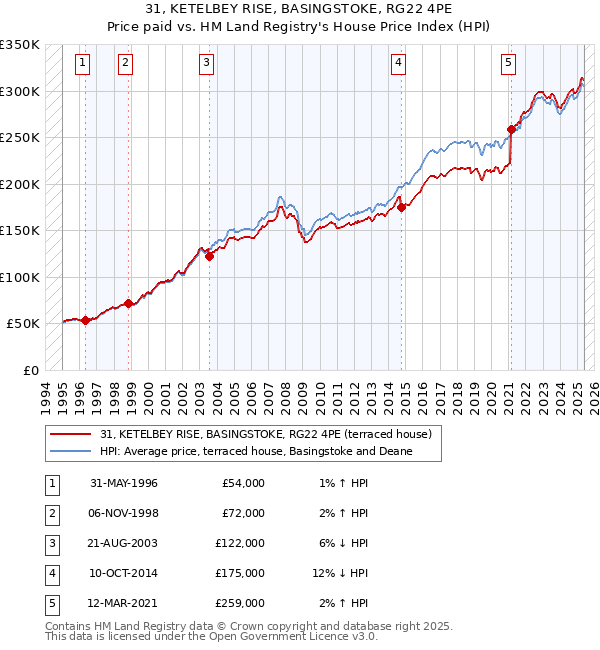 31, KETELBEY RISE, BASINGSTOKE, RG22 4PE: Price paid vs HM Land Registry's House Price Index