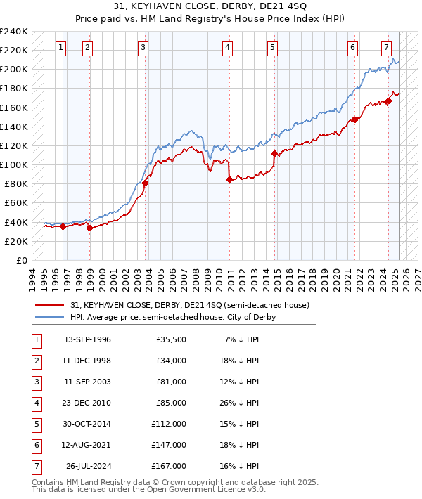 31, KEYHAVEN CLOSE, DERBY, DE21 4SQ: Price paid vs HM Land Registry's House Price Index