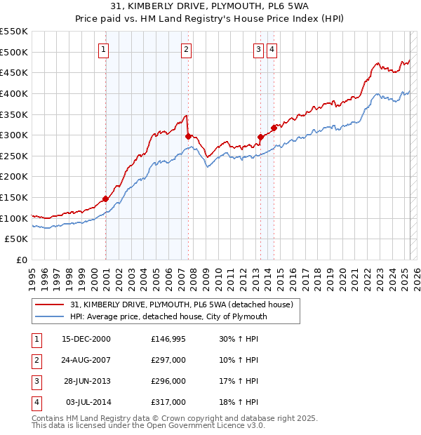 31, KIMBERLY DRIVE, PLYMOUTH, PL6 5WA: Price paid vs HM Land Registry's House Price Index