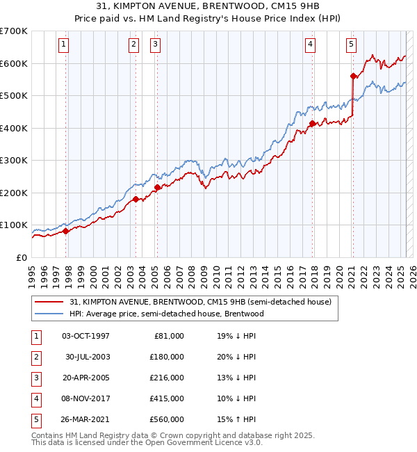 31, KIMPTON AVENUE, BRENTWOOD, CM15 9HB: Price paid vs HM Land Registry's House Price Index