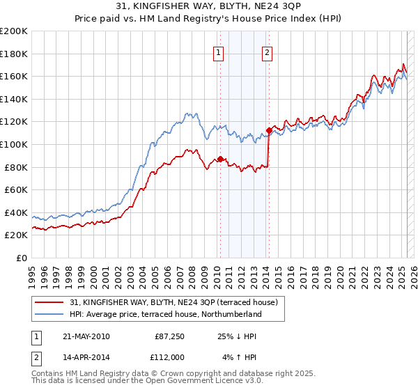 31, KINGFISHER WAY, BLYTH, NE24 3QP: Price paid vs HM Land Registry's House Price Index