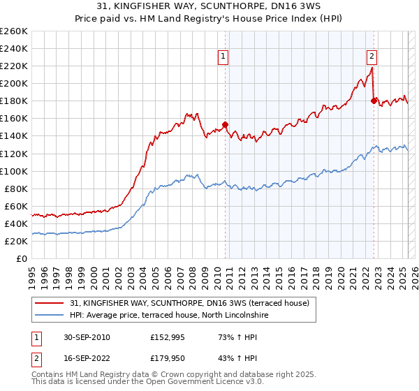 31, KINGFISHER WAY, SCUNTHORPE, DN16 3WS: Price paid vs HM Land Registry's House Price Index