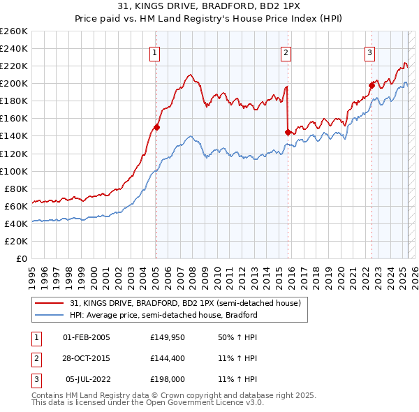 31, KINGS DRIVE, BRADFORD, BD2 1PX: Price paid vs HM Land Registry's House Price Index