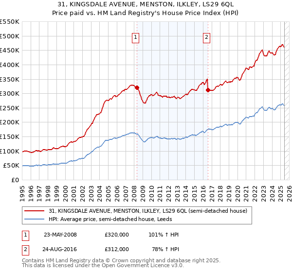 31, KINGSDALE AVENUE, MENSTON, ILKLEY, LS29 6QL: Price paid vs HM Land Registry's House Price Index