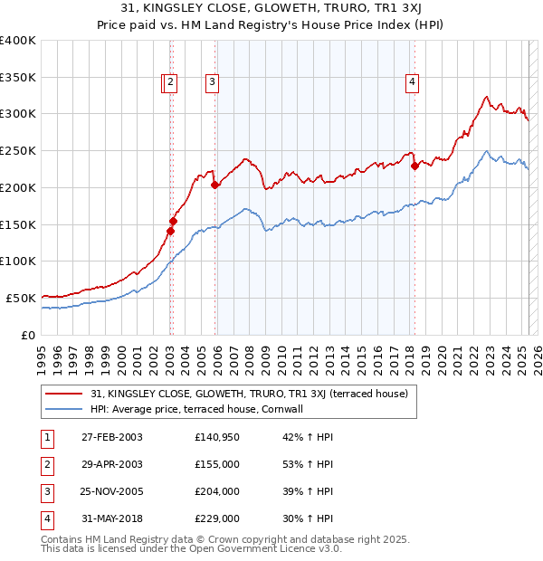 31, KINGSLEY CLOSE, GLOWETH, TRURO, TR1 3XJ: Price paid vs HM Land Registry's House Price Index