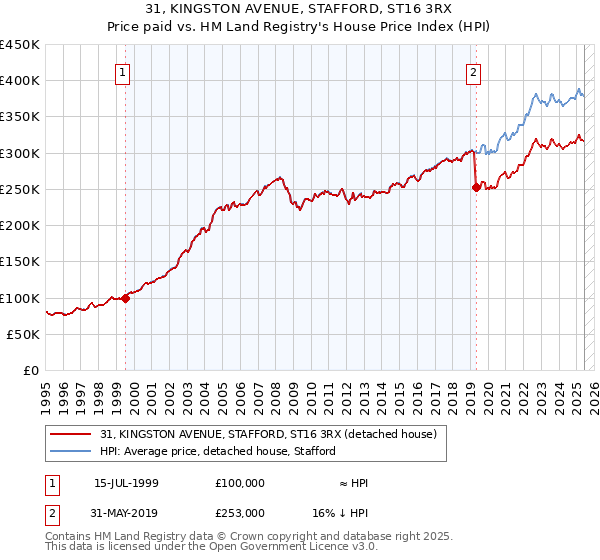 31, KINGSTON AVENUE, STAFFORD, ST16 3RX: Price paid vs HM Land Registry's House Price Index