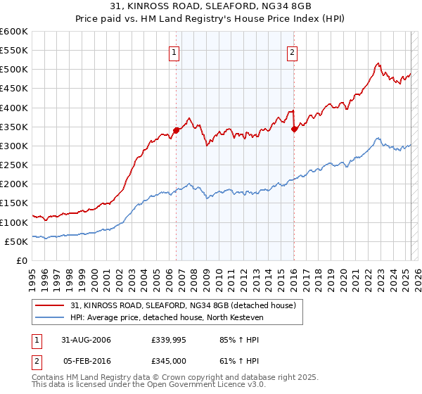 31, KINROSS ROAD, SLEAFORD, NG34 8GB: Price paid vs HM Land Registry's House Price Index