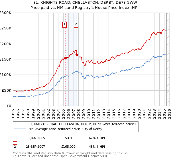 31, KNIGHTS ROAD, CHELLASTON, DERBY, DE73 5WW: Price paid vs HM Land Registry's House Price Index