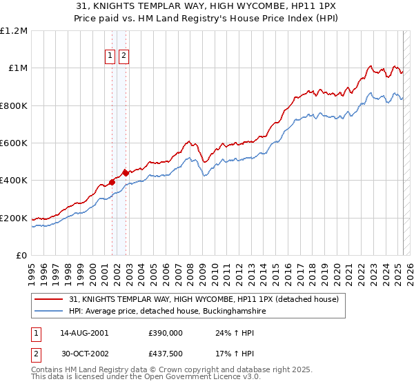31, KNIGHTS TEMPLAR WAY, HIGH WYCOMBE, HP11 1PX: Price paid vs HM Land Registry's House Price Index