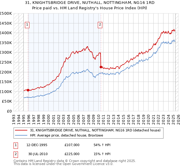 31, KNIGHTSBRIDGE DRIVE, NUTHALL, NOTTINGHAM, NG16 1RD: Price paid vs HM Land Registry's House Price Index