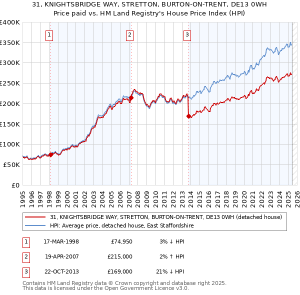 31, KNIGHTSBRIDGE WAY, STRETTON, BURTON-ON-TRENT, DE13 0WH: Price paid vs HM Land Registry's House Price Index