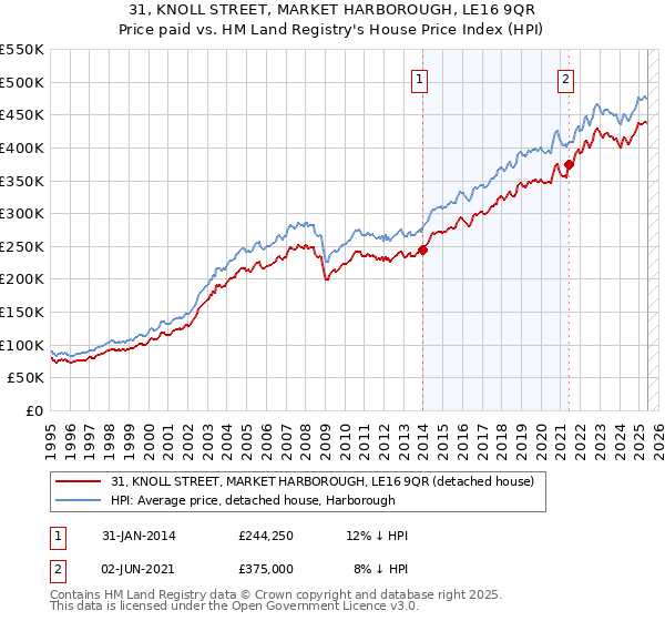 31, KNOLL STREET, MARKET HARBOROUGH, LE16 9QR: Price paid vs HM Land Registry's House Price Index
