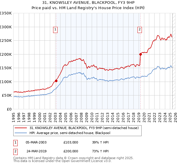 31, KNOWSLEY AVENUE, BLACKPOOL, FY3 9HP: Price paid vs HM Land Registry's House Price Index