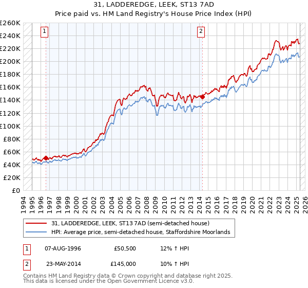 31, LADDEREDGE, LEEK, ST13 7AD: Price paid vs HM Land Registry's House Price Index
