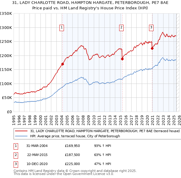 31, LADY CHARLOTTE ROAD, HAMPTON HARGATE, PETERBOROUGH, PE7 8AE: Price paid vs HM Land Registry's House Price Index