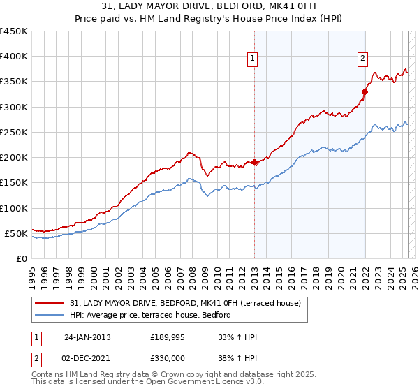 31, LADY MAYOR DRIVE, BEDFORD, MK41 0FH: Price paid vs HM Land Registry's House Price Index