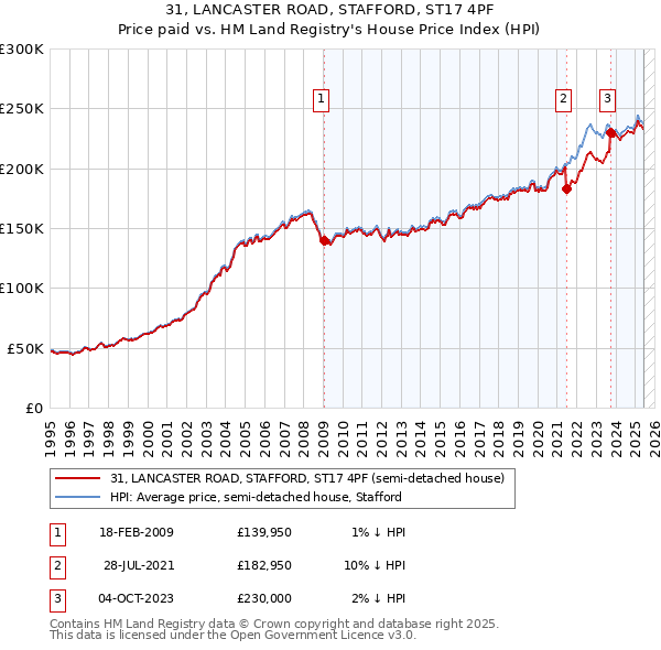 31, LANCASTER ROAD, STAFFORD, ST17 4PF: Price paid vs HM Land Registry's House Price Index