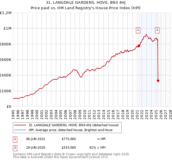 31, LANGDALE GARDENS, HOVE, BN3 4HJ: Price paid vs HM Land Registry's House Price Index