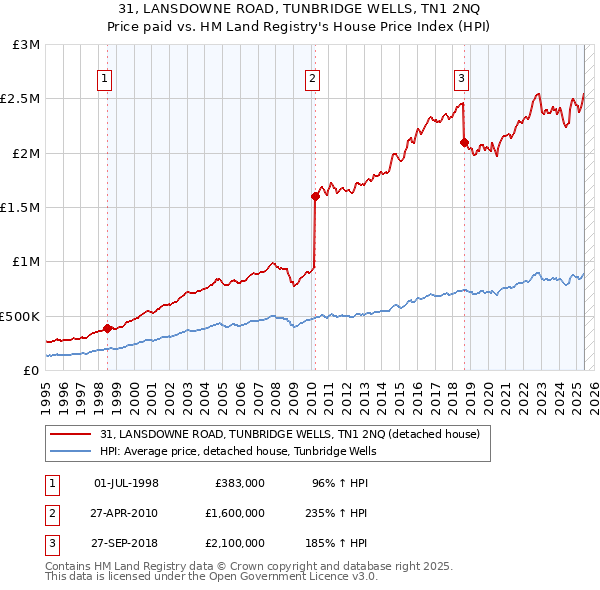31, LANSDOWNE ROAD, TUNBRIDGE WELLS, TN1 2NQ: Price paid vs HM Land Registry's House Price Index