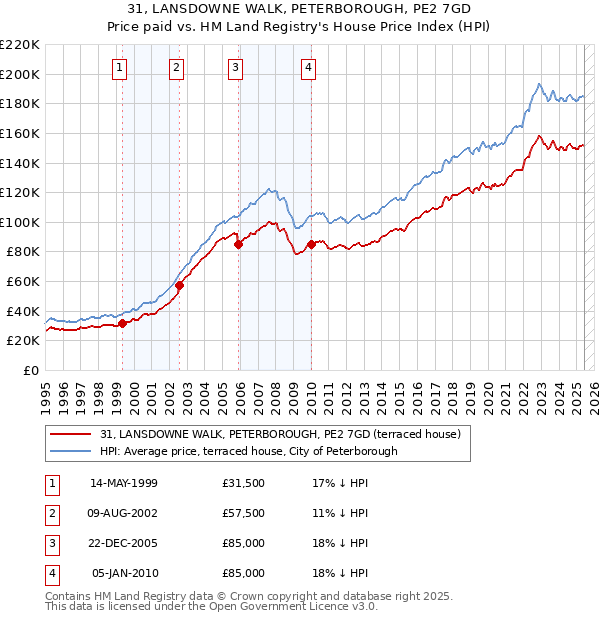 31, LANSDOWNE WALK, PETERBOROUGH, PE2 7GD: Price paid vs HM Land Registry's House Price Index