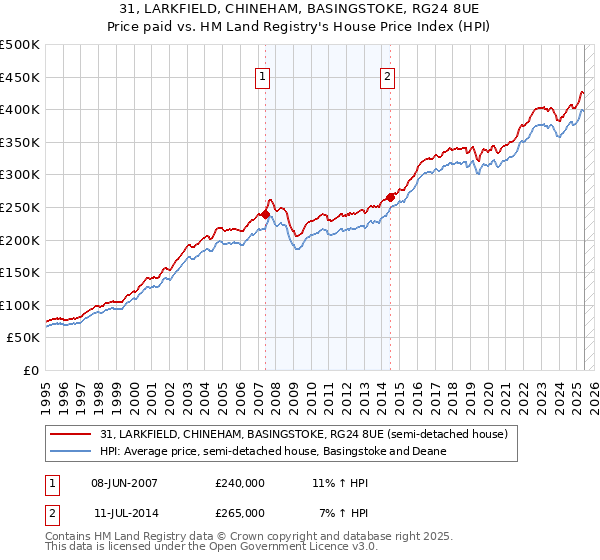 31, LARKFIELD, CHINEHAM, BASINGSTOKE, RG24 8UE: Price paid vs HM Land Registry's House Price Index