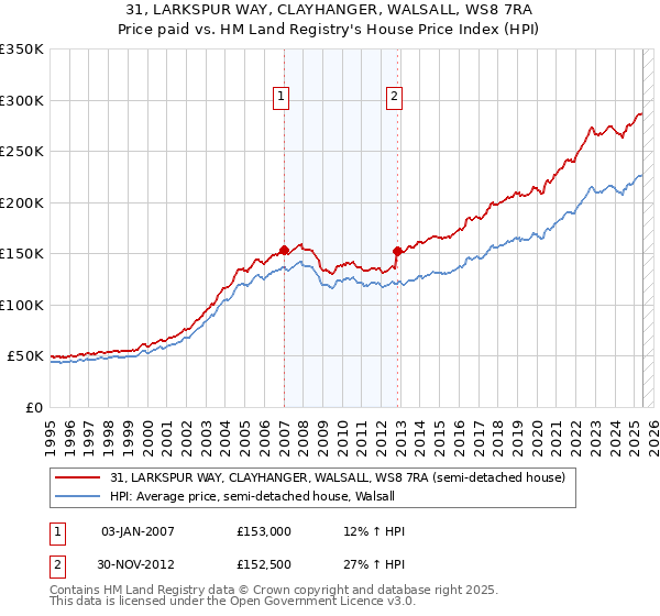 31, LARKSPUR WAY, CLAYHANGER, WALSALL, WS8 7RA: Price paid vs HM Land Registry's House Price Index