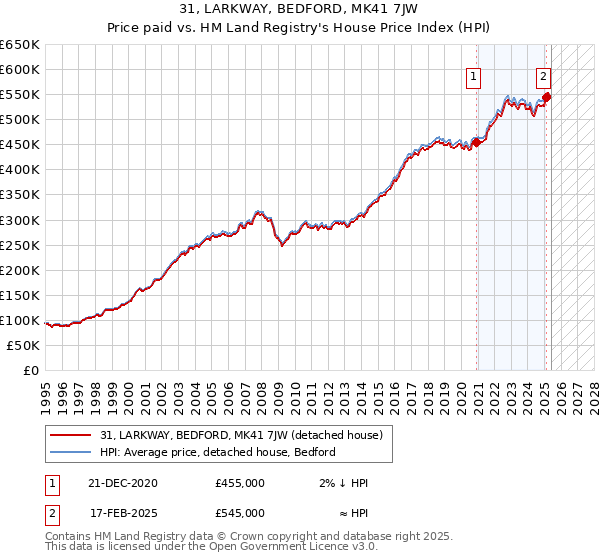 31, LARKWAY, BEDFORD, MK41 7JW: Price paid vs HM Land Registry's House Price Index