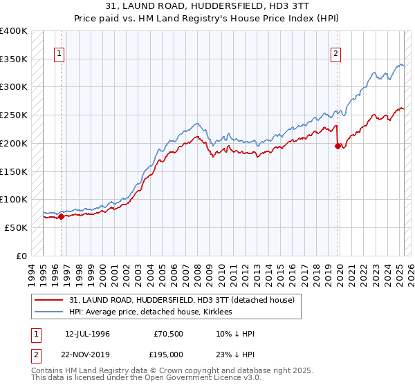 31, LAUND ROAD, HUDDERSFIELD, HD3 3TT: Price paid vs HM Land Registry's House Price Index
