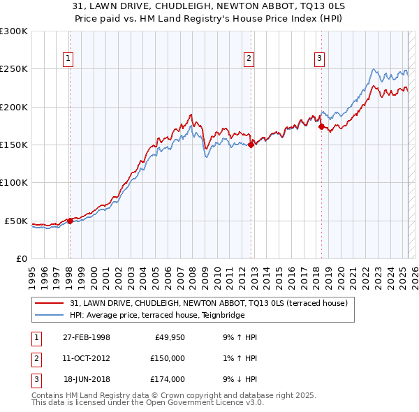 31, LAWN DRIVE, CHUDLEIGH, NEWTON ABBOT, TQ13 0LS: Price paid vs HM Land Registry's House Price Index