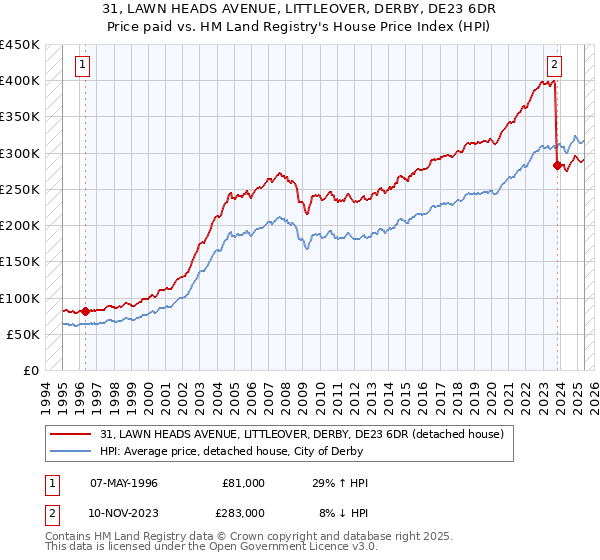 31, LAWN HEADS AVENUE, LITTLEOVER, DERBY, DE23 6DR: Price paid vs HM Land Registry's House Price Index