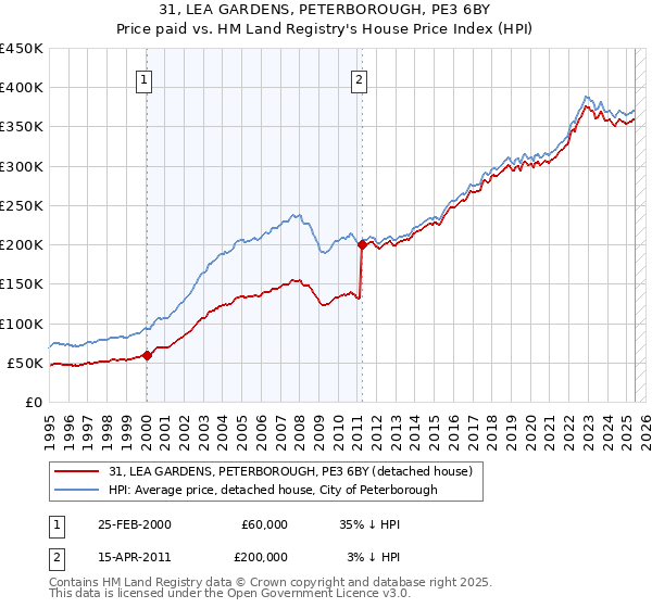 31, LEA GARDENS, PETERBOROUGH, PE3 6BY: Price paid vs HM Land Registry's House Price Index