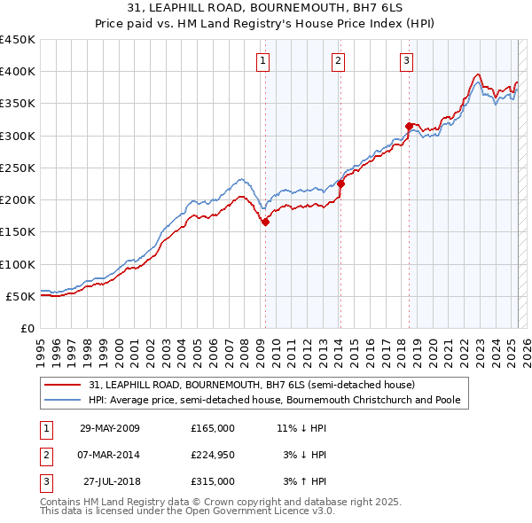 31, LEAPHILL ROAD, BOURNEMOUTH, BH7 6LS: Price paid vs HM Land Registry's House Price Index