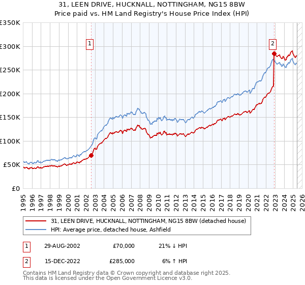 31, LEEN DRIVE, HUCKNALL, NOTTINGHAM, NG15 8BW: Price paid vs HM Land Registry's House Price Index