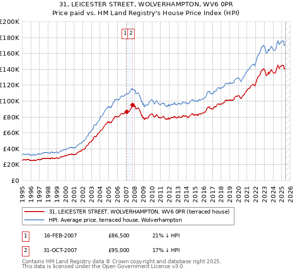 31, LEICESTER STREET, WOLVERHAMPTON, WV6 0PR: Price paid vs HM Land Registry's House Price Index