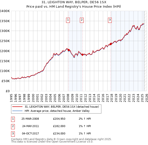 31, LEIGHTON WAY, BELPER, DE56 1SX: Price paid vs HM Land Registry's House Price Index