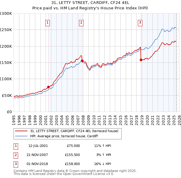 31, LETTY STREET, CARDIFF, CF24 4EL: Price paid vs HM Land Registry's House Price Index
