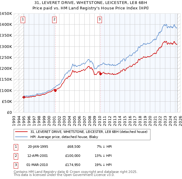 31, LEVERET DRIVE, WHETSTONE, LEICESTER, LE8 6BH: Price paid vs HM Land Registry's House Price Index